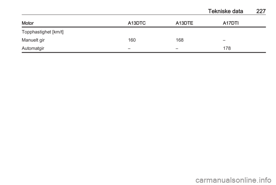 OPEL MERIVA 2016  Instruksjonsbok Tekniske data227MotorA13DTCA13DTEA17DTITopphastighet [km/t]Manuelt gir160168–Automatgir––178 