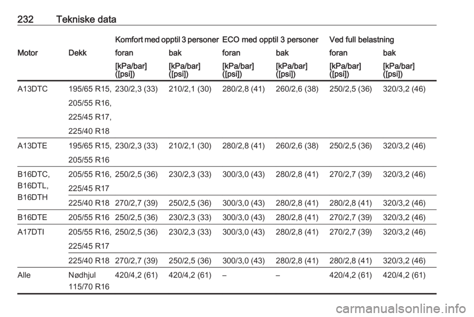OPEL MERIVA 2016  Instruksjonsbok 232Tekniske dataKomfort med opptil 3 personerECO med opptil 3 personerVed full belastningMotorDekkforanbakforanbakforanbak[kPa/bar]
([psi])[kPa/bar]
([psi])[kPa/bar]
([psi])[kPa/bar]
([psi])[kPa/bar]
