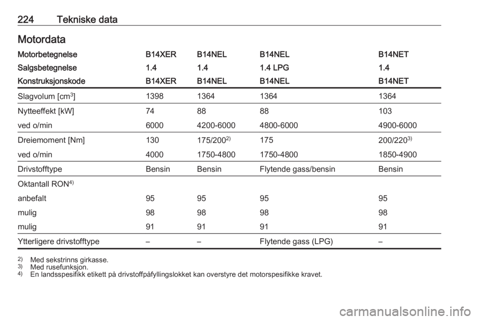 OPEL MERIVA 2016.5  Instruksjonsbok 224Tekniske dataMotordataMotorbetegnelseB14XERB14NELB14NELB14NETSalgsbetegnelse1.41.41.4 LPG1.4KonstruksjonskodeB14XERB14NELB14NELB14NETSlagvolum [cm3
]1398136413641364Nytteeffekt [kW]748888103ved o/m