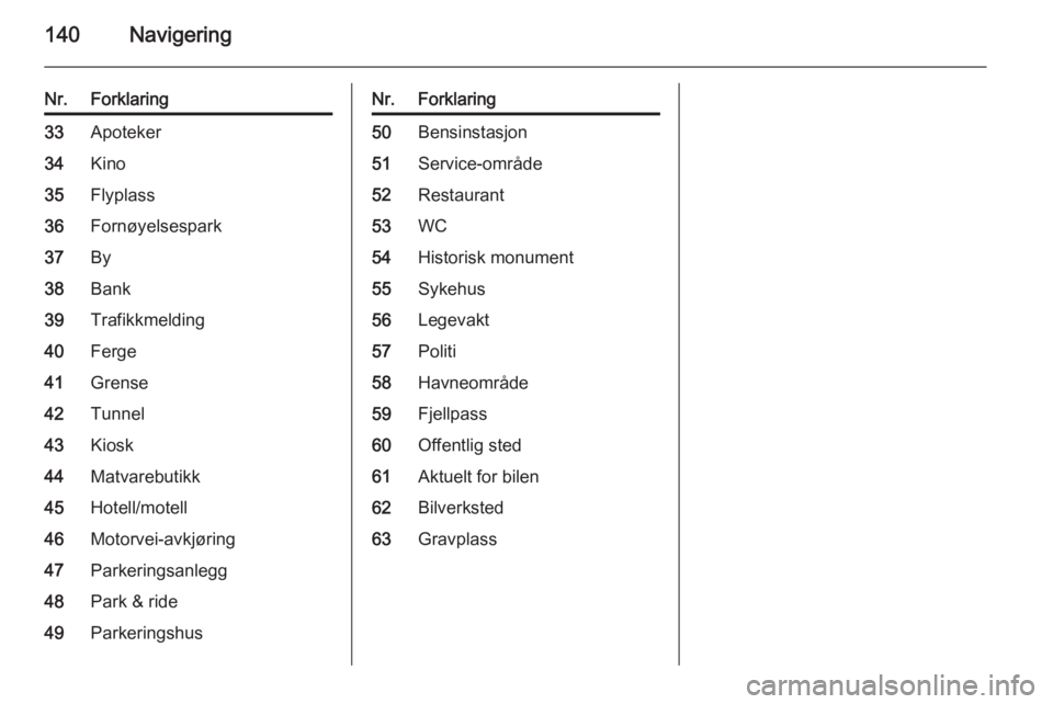 OPEL MOKKA 2014 Brukerhåndbok for infotainmentsystem 140Navigering
Nr.Forklaring33Apoteker34Kino35Flyplass36Fornøyelsespark37By38Bank39Trafikkmelding40Ferge41Grense42Tunnel43Kiosk44Matvarebutikk45Hotell/motell46Motorvei-avkjøring47Parkeringsanlegg48Pa OPEL MOKKA 2014 Brukerhåndbok for infotainmentsystem 140Navigering
Nr.Forklaring33Apoteker34Kino35Flyplass36Fornøyelsespark37By38Bank39Trafikkmelding40Ferge41Grense42Tunnel43Kiosk44Matvarebutikk45Hotell/motell46Motorvei-avkjøring47Parkeringsanlegg48Pa