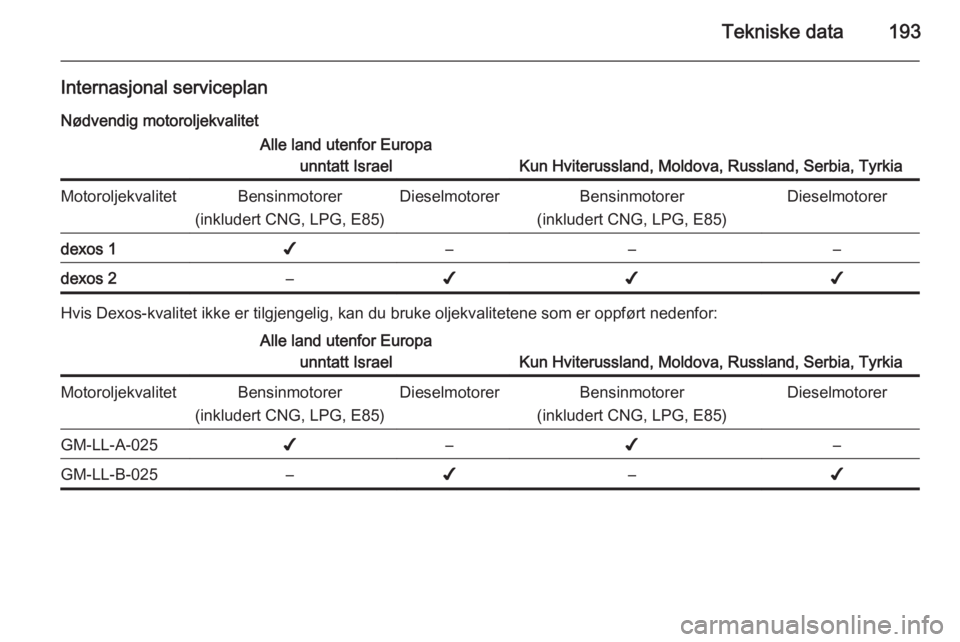 OPEL MOKKA 2014  Instruksjonsbok Tekniske data193
Internasjonal serviceplanNødvendig motoroljekvalitetAlle land utenfor Europa unntatt Israel
Kun Hviterussland, Moldova, Russland, Serbia, Tyrkia
MotoroljekvalitetBensinmotorer
(inklu