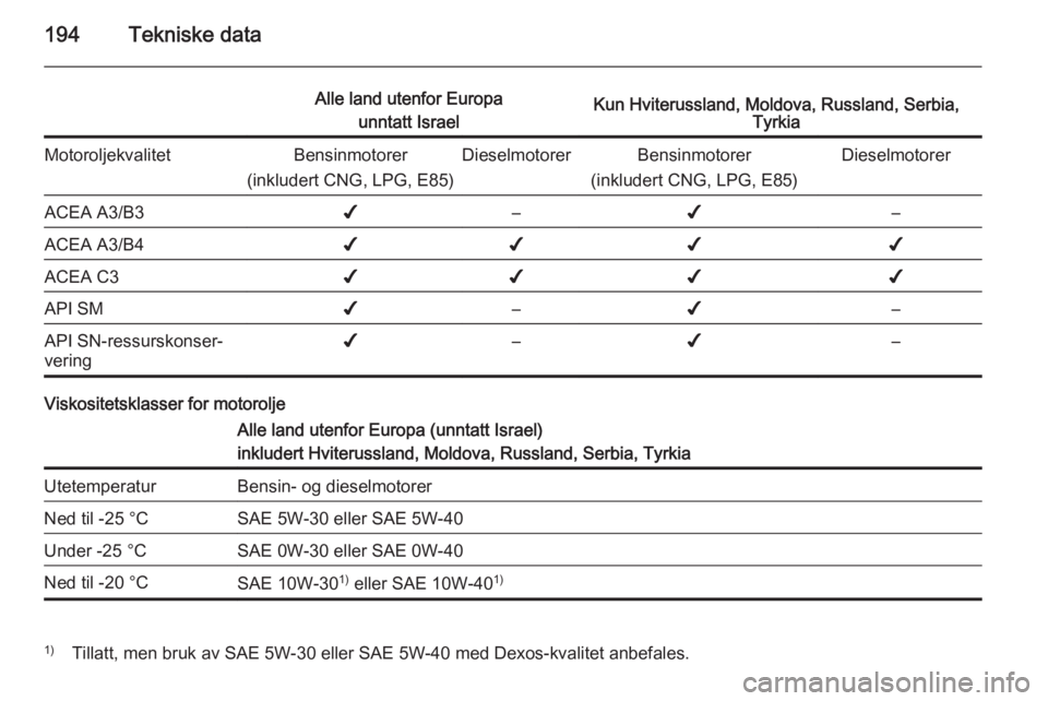 OPEL MOKKA 2014  Instruksjonsbok 194Tekniske data
Alle land utenfor Europaunntatt IsraelKun Hviterussland, Moldova, Russland, Serbia, TyrkiaMotoroljekvalitetBensinmotorer
(inkludert CNG, LPG, E85)DieselmotorerBensinmotorer
(inkludert