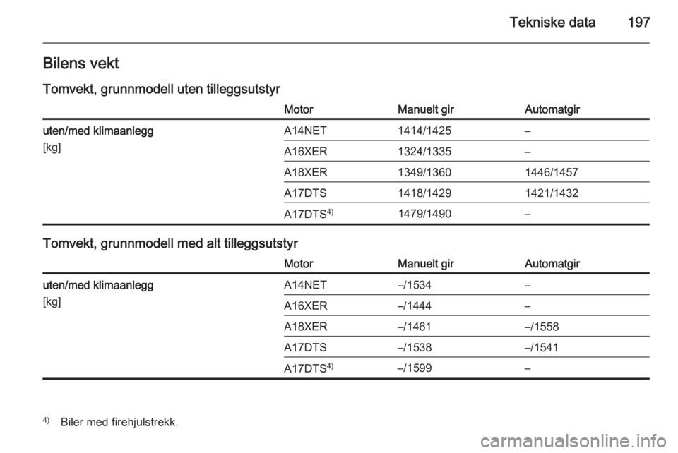 OPEL MOKKA 2014  Instruksjonsbok Tekniske data197Bilens vekt
Tomvekt, grunnmodell uten tilleggsutstyrMotorManuelt girAutomatgiruten/med klimaanlegg
[kg]A14NET1414/1425–A16XER1324/1335–A18XER1349/13601446/1457A17DTS1418/14291421/1