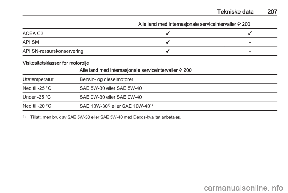 OPEL MOKKA 2016  Instruksjonsbok Tekniske data207Alle land med internasjonale serviceintervaller 3 200ACEA C3✔✔API SM✔–API SN-ressurskonservering✔–
Viskositetsklasser for motorolje
Alle land med internasjonale serviceinte
