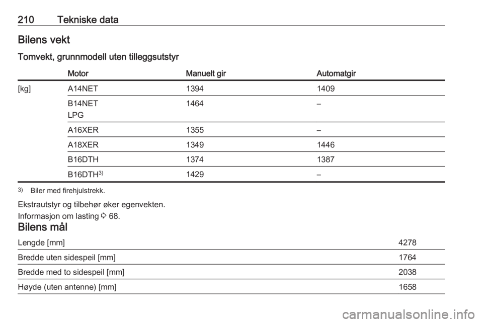 OPEL MOKKA 2016  Instruksjonsbok 210Tekniske dataBilens vekt
Tomvekt, grunnmodell uten tilleggsutstyrMotorManuelt girAutomatgir[kg]A14NET13941409B14NET
LPG1464–A16XER1355–A18XER13491446B16DTH13741387B16DTH 3)1429–3)
Biler med f