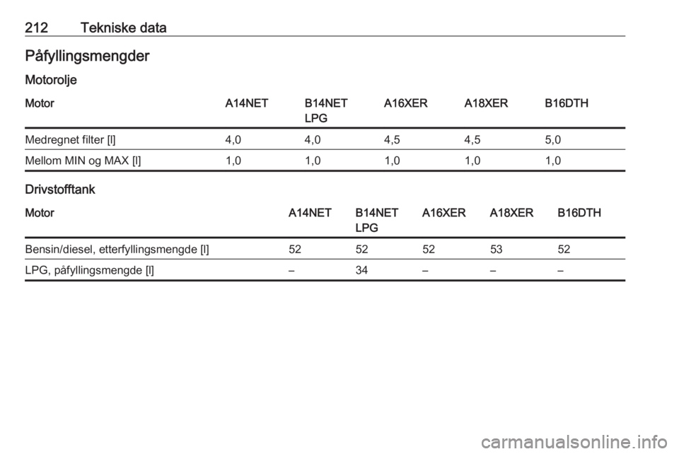 OPEL MOKKA 2016  Instruksjonsbok 212Tekniske dataPåfyllingsmengder
MotoroljeMotorA14NETB14NET
LPGA16XERA18XERB16DTHMedregnet filter [l]4,04,04,54,55,0Mellom MIN og MAX [l]1,01,01,01,01,0
Drivstofftank
MotorA14NETB14NET
LPGA16XERA18X