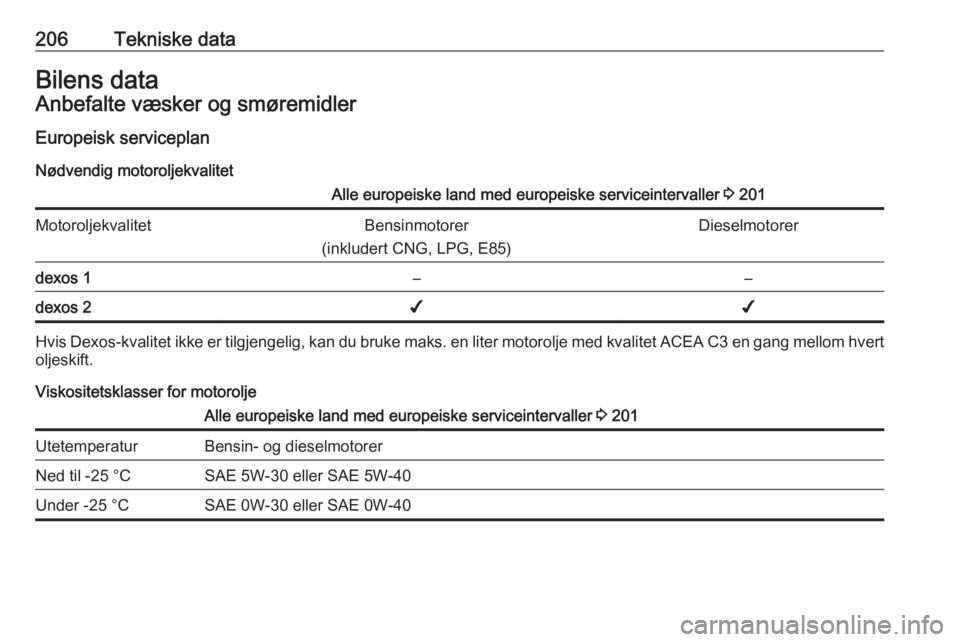 OPEL MOKKA 2016.5  Instruksjonsbok 206Tekniske dataBilens dataAnbefalte væsker og smøremidlerEuropeisk serviceplan
Nødvendig motoroljekvalitetAlle europeiske land med europeiske serviceintervaller  3 201MotoroljekvalitetBensinmotore