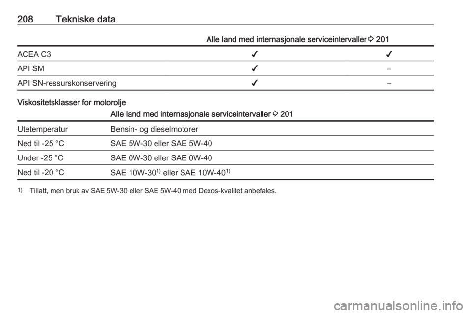 OPEL MOKKA 2016.5  Instruksjonsbok 208Tekniske dataAlle land med internasjonale serviceintervaller 3 201ACEA C3✔✔API SM✔–API SN-ressurskonservering✔–
Viskositetsklasser for motorolje
Alle land med internasjonale serviceinte