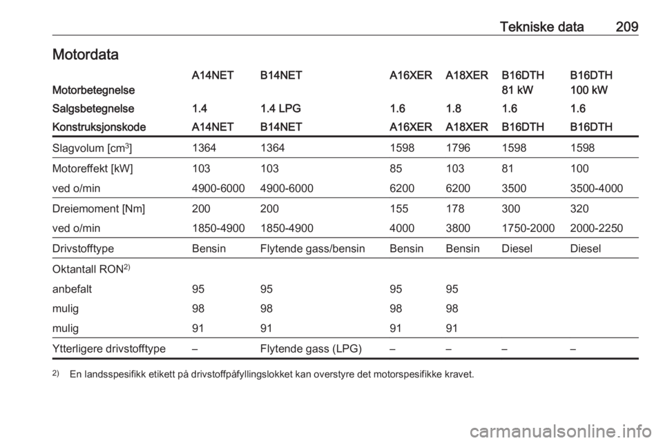 OPEL MOKKA 2016.5  Instruksjonsbok Tekniske data209MotordataMotorbetegnelse
A14NETB14NETA16XERA18XERB16DTH
100 kWB16DTH
81 kWSalgsbetegnelse1.41.4 LPG1.61.81.61.6KonstruksjonskodeA14NETB14NETA16XERA18XERB16DTHB16DTHSlagvolum [cm 3
]136