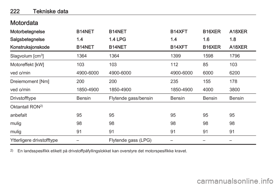 OPEL MOKKA X 2018  Brukerhåndbok for infotainmentsystem 222Tekniske dataMotordataMotorbetegnelseB14NETB14NETB14XFTB16XERA18XERSalgsbetegnelse1.41.4 LPG1.41.61.8KonstruksjonskodeB14NETB14NETB14XFTB16XERA18XERSlagvolum [cm3
]13641364139915981796Motoreffekt [