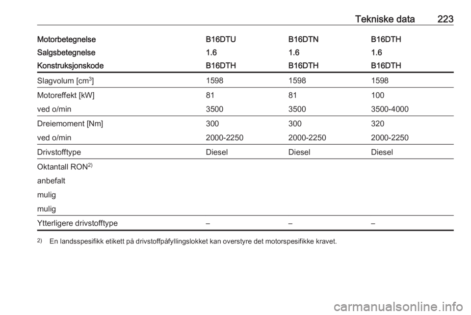 OPEL MOKKA X 2018  Brukerhåndbok for infotainmentsystem Tekniske data223MotorbetegnelseB16DTHB16DTUB16DTNSalgsbetegnelse1.61.61.6KonstruksjonskodeB16DTHB16DTHB16DTHSlagvolum [cm3
]159815981598Motoreffekt [kW]1008181ved o/min3500-400035003500Dreiemoment [Nm