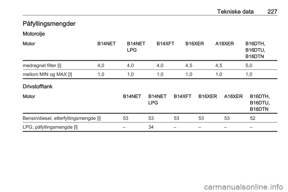 OPEL MOKKA X 2018  Brukerhåndbok for infotainmentsystem Tekniske data227Påfyllingsmengder
MotoroljeMotorB14NETB14NET
LPGB14XFTB16XERA18XERB16DTH,
B16DTU,
B16DTNmedregnet filter [l]4,04,04,04,54,55,0mellom MIN og MAX [l]1,01,01,01,01,01,0
Drivstofftank
Mot