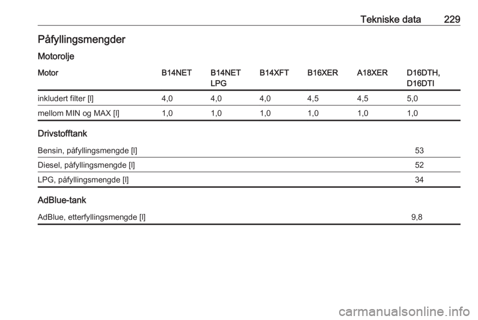 OPEL MOKKA X 2018.5  Brukerhåndbok for infotainmentsystem Tekniske data229Påfyllingsmengder
MotoroljeMotorB14NETB14NET
LPGB14XFTB16XERA18XERD16DTH,
D16DTIinkludert filter [l]4,04,04,04,54,55,0mellom MIN og MAX [l]1,01,01,01,01,01,0
Drivstofftank
Bensin, på