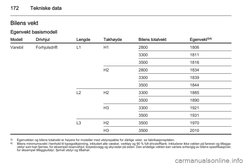OPEL MOVANO_B 2014  Instruksjonsbok 172Tekniske dataBilens vekt
Egenvekt basismodellModellDrivhjulLengdeTakhøydeBilens totalvektEgenvekt 3)4)VarebilForhjulsdriftL1H1280018063300181135001816H2280018343300183935001844L2H23300188535001890