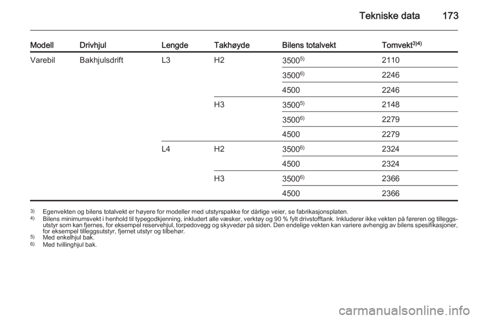 OPEL MOVANO_B 2014  Instruksjonsbok Tekniske data173
ModellDrivhjulLengdeTakhøydeBilens totalvektTomvekt3)4)VarebilBakhjulsdriftL3H235005)21103500 6)224645002246H335005)21483500 6)227945002279L4H235006)232445002324H33500 6)236645002366
