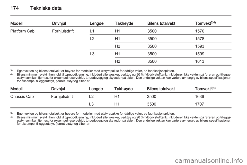 OPEL MOVANO_B 2014  Instruksjonsbok 174Tekniske data
ModellDrivhjulLengdeTakhøydeBilens totalvektTomvekt3)4)Platform CabForhjulsdriftL1H135001570L2H135001578H235001593L3H135001599H2350016133)
Egenvekten og bilens totalvekt er høyere f