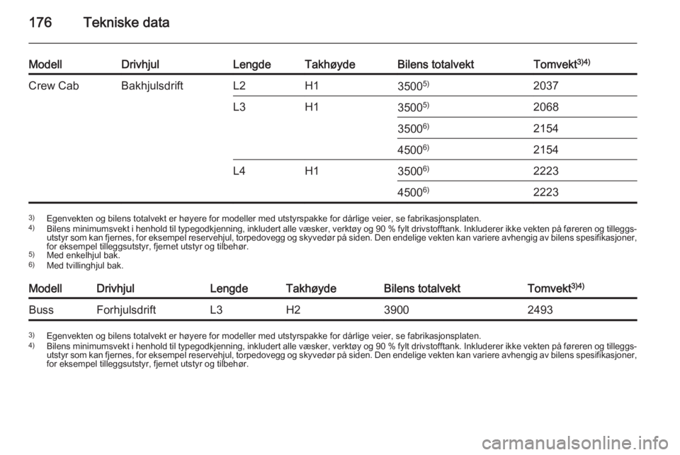 OPEL MOVANO_B 2014  Instruksjonsbok 176Tekniske data
ModellDrivhjulLengdeTakhøydeBilens totalvektTomvekt3)4)Crew CabBakhjulsdriftL2H135005)2037L3H135005)206835006)21544500 6)2154L4H135006)22234500 6)22233)
Egenvekten og bilens totalvek