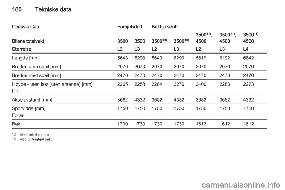 OPEL MOVANO_B 2014  Instruksjonsbok 180Tekniske data
Chassis CabForhjulsdriftBakhjulsdrift
Bilens totalvekt35003500350010)3500 10)
350011)
,
45003500 11)
,
45003500 11)
,
4500StørrelseL2L3L2L3L2L3L4Lengde [mm]56436293564362935819619268