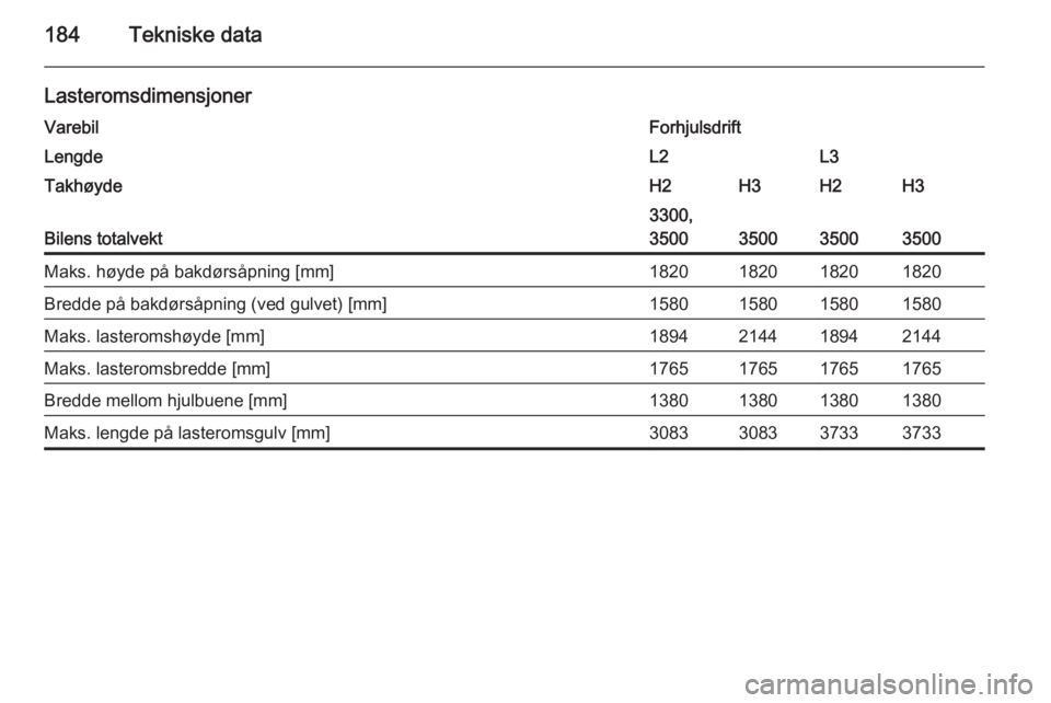 OPEL MOVANO_B 2014  Instruksjonsbok 184Tekniske data
LasteromsdimensjonerVarebilForhjulsdriftLengdeL2L3TakhøydeH2H3H2H3
Bilens totalvekt
3300,
3500
350035003500
Maks. høyde på bakdørsåpning [mm]1820182018201820Bredde på bakdørså