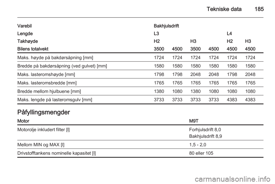OPEL MOVANO_B 2014  Instruksjonsbok Tekniske data185
VarebilBakhjulsdriftLengdeL3L4TakhøydeH2H3H2H3Bilens totalvekt350045003500450045004500Maks. høyde på bakdørsåpning [mm]172417241724172417241724Bredde på bakdørsåpning (ved gul