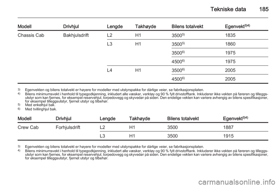 OPEL MOVANO_B 2015  Instruksjonsbok Tekniske data185
ModellDrivhjulLengdeTakhøydeBilens totalvektEgenvekt3)4)Chassis CabBakhjulsdriftL2H135005)1835L3H135005)18603500 6)197545006)1975L4H13500 6)200545006)20053)
Egenvekten og bilens tota