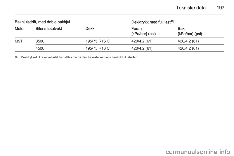 OPEL MOVANO_B 2015  Instruksjonsbok Tekniske data197
Bakhjulsdrift, med doble bakhjulDekktrykk med full last16)MotorBilens totalvektDekkForan
[kPa/bar] (psi)Bak
[kPa/bar] (psi)M9T3500195/75 R16 C420/4,2 (61)420/4,2 (61)4500195/75 R16 C4