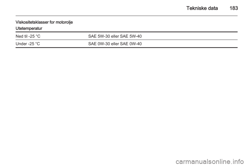 OPEL MOVANO_B 2015.5  Instruksjonsbok Tekniske data183
Viskositetsklasser for motoroljeUtetemperaturNed til -25 °CSAE 5W-30 eller SAE 5W-40Under -25 °CSAE 0W-30 eller SAE 0W-40 