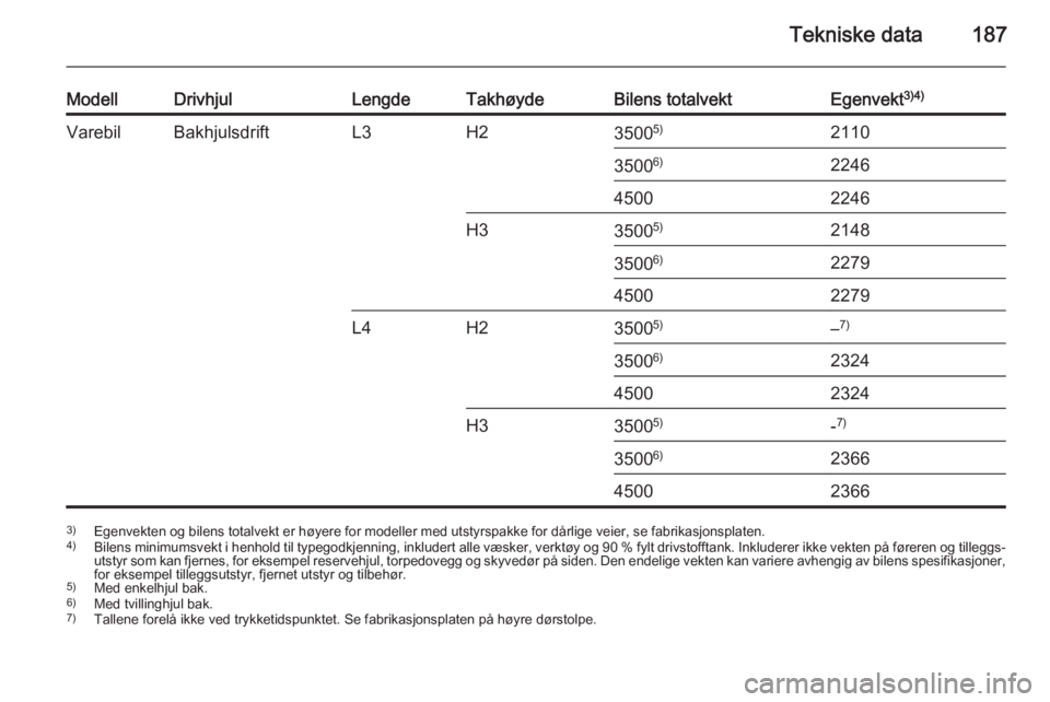 OPEL MOVANO_B 2015.5  Instruksjonsbok Tekniske data187
ModellDrivhjulLengdeTakhøydeBilens totalvektEgenvekt3)4)VarebilBakhjulsdriftL3H235005)211035006)224645002246H33500 5)214835006)227945002279L4H23500 5)–7)3500 6)232445002324H335005)