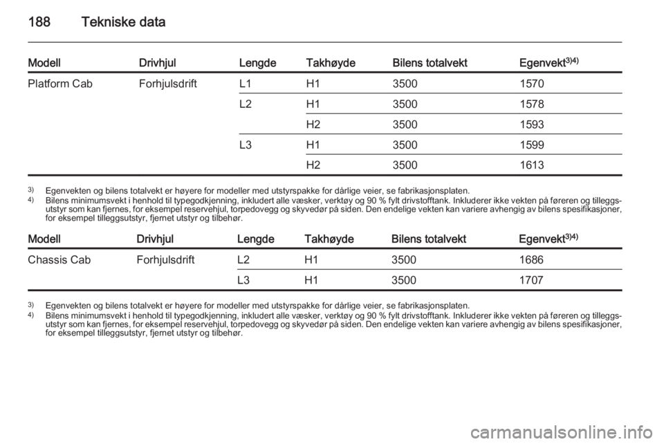 OPEL MOVANO_B 2015.5  Instruksjonsbok 188Tekniske data
ModellDrivhjulLengdeTakhøydeBilens totalvektEgenvekt3)4)Platform CabForhjulsdriftL1H135001570L2H135001578H235001593L3H135001599H2350016133)
Egenvekten og bilens totalvekt er høyere 
