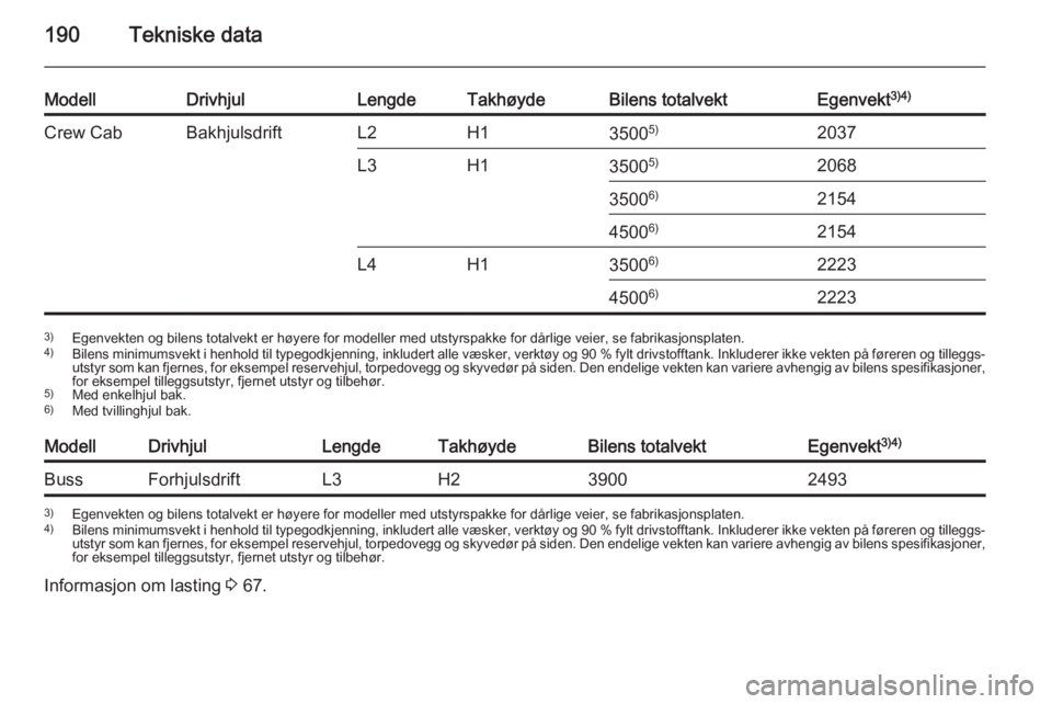 OPEL MOVANO_B 2015.5 Instruksjonsbok 190Tekniske data
ModellDrivhjulLengdeTakhøydeBilens totalvektEgenvekt3)4)Crew CabBakhjulsdriftL2H135005)2037L3H135005)206835006)21544500 6)2154L4H135006)22234500 6)22233)
Egenvekten og bilens totalve OPEL MOVANO_B 2015.5 Instruksjonsbok 190Tekniske data
ModellDrivhjulLengdeTakhøydeBilens totalvektEgenvekt3)4)Crew CabBakhjulsdriftL2H135005)2037L3H135005)206835006)21544500 6)2154L4H135006)22234500 6)22233)
Egenvekten og bilens totalve