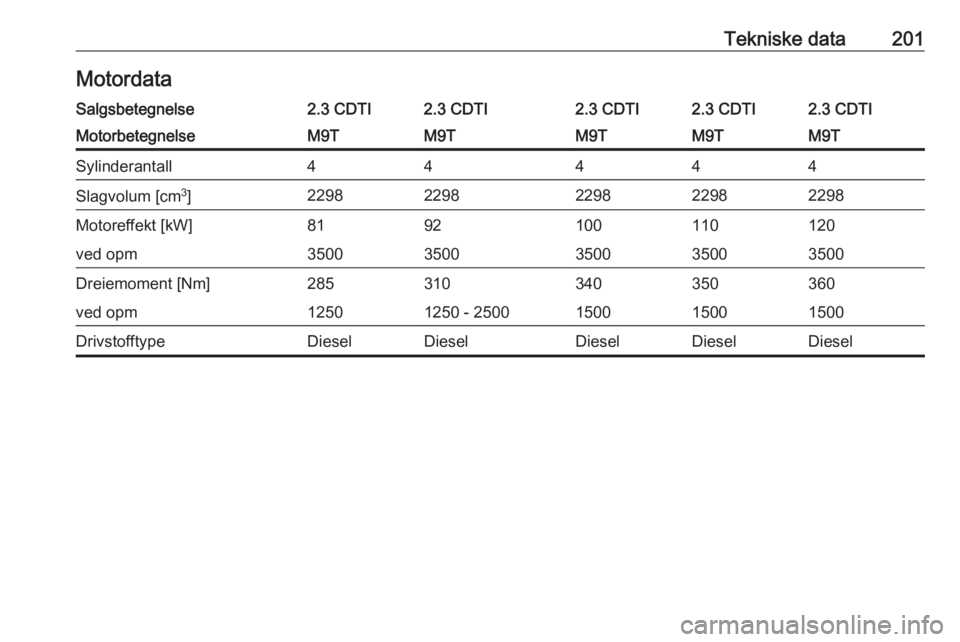 OPEL MOVANO_B 2016  Instruksjonsbok Tekniske data201MotordataSalgsbetegnelse2.3 CDTI2.3 CDTI2.3 CDTI2.3 CDTI2.3 CDTIMotorbetegnelseM9TM9TM9TM9TM9TSylinderantall44444Slagvolum [cm3
]22982298229822982298Motoreffekt [kW]8192100110120ved op