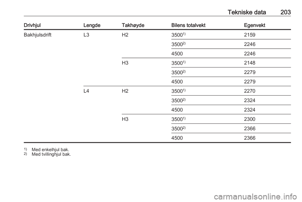 OPEL MOVANO_B 2016  Instruksjonsbok Tekniske data203DrivhjulLengdeTakhøydeBilens totalvektEgenvektBakhjulsdriftL3H235001)21593500 2)224645002246H335001)21483500 2)227945002279L4H235001)22703500 2)232445002324H335001)23003500 2)23664500