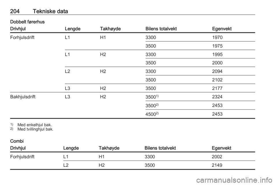 OPEL MOVANO_B 2016  Instruksjonsbok 204Tekniske dataDobbelt førerhusDrivhjulLengdeTakhøydeBilens totalvektEgenvektForhjulsdriftL1H13300197035001975L1H23300199535002000L2H23300209435002102L3H235002177BakhjulsdriftL3H235001)23243500 2)2
