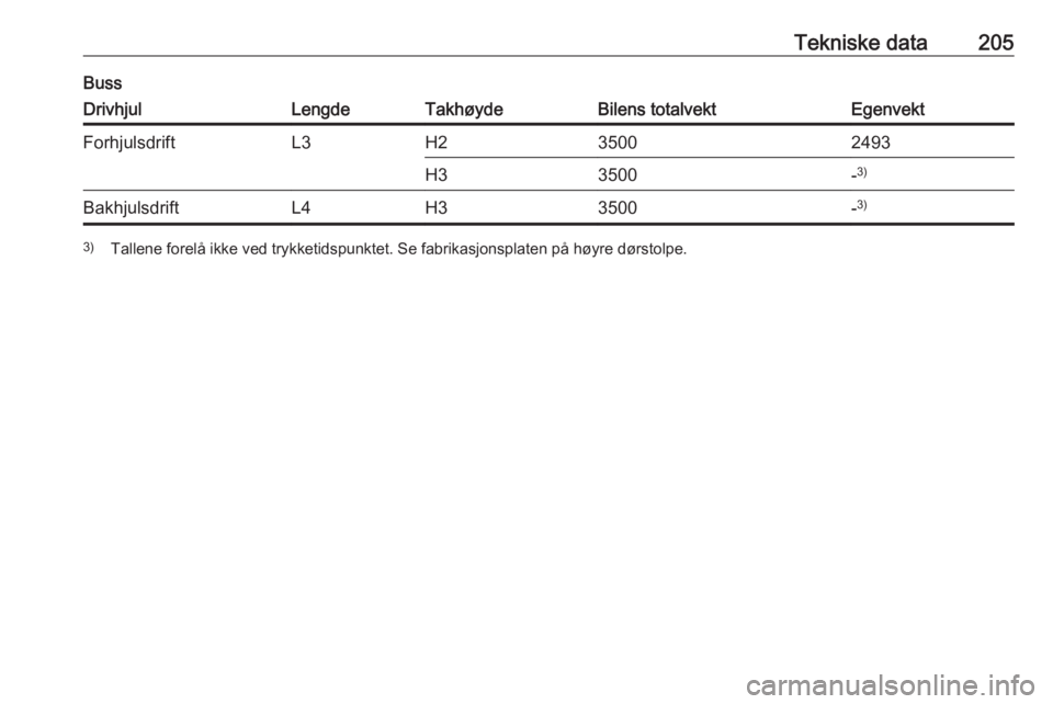 OPEL MOVANO_B 2016  Instruksjonsbok Tekniske data205BussDrivhjulLengdeTakhøydeBilens totalvektEgenvektForhjulsdriftL3H235002493H33500-3)BakhjulsdriftL4H33500-3)3)
Tallene forelå ikke ved trykketidspunktet. Se fabrikasjonsplaten på h