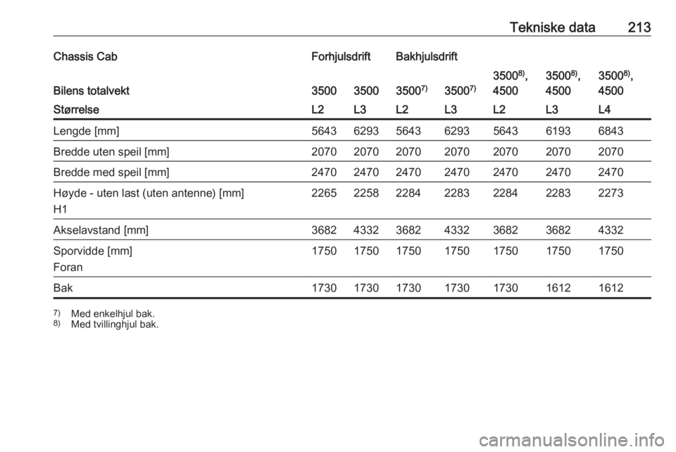 OPEL MOVANO_B 2016  Instruksjonsbok Tekniske data213Chassis CabForhjulsdriftBakhjulsdrift
Bilens totalvekt3500350035007)3500 7)
35008)
,
45003500 8)
,
45003500 8)
,
4500StørrelseL2L3L2L3L2L3L4Lengde [mm]5643629356436293564361936843Bred