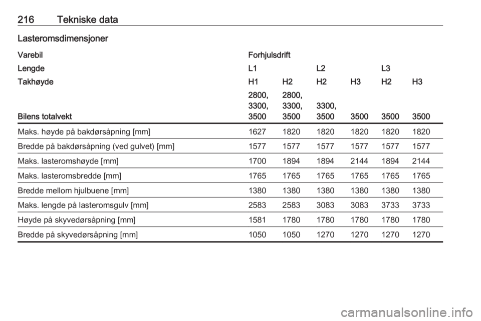 OPEL MOVANO_B 2016  Instruksjonsbok 216Tekniske dataLasteromsdimensjonerVarebilForhjulsdriftLengdeL1L2L3TakhøydeH1H2H2H3H2H3
Bilens totalvekt
2800,
3300,
35002800,
3300,
3500
3300,
3500
350035003500
Maks. høyde på bakdørsåpning [mm