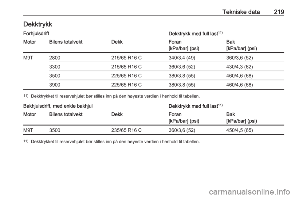 OPEL MOVANO_B 2016  Instruksjonsbok Tekniske data219DekktrykkForhjulsdriftDekktrykk med full last11)MotorBilens totalvektDekkForan
[kPa/bar] (psi)Bak
[kPa/bar] (psi)M9T2800215/65 R16 C340/3,4 (49)360/3,6 (52)3300215/65 R16 C360/3,6 (52)