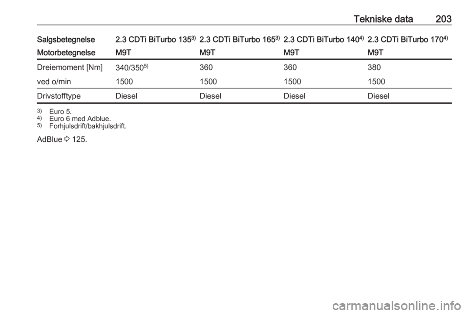 OPEL MOVANO_B 2016.5  Instruksjonsbok Tekniske data203Salgsbetegnelse2.3 CDTi BiTurbo 1353)2.3 CDTi BiTurbo 165 3)2.3 CDTi BiTurbo 1404)2.3 CDTi BiTurbo 1704)MotorbetegnelseM9TM9TM9TM9TDreiemoment [Nm]340/3505)360360380ved o/min1500150015