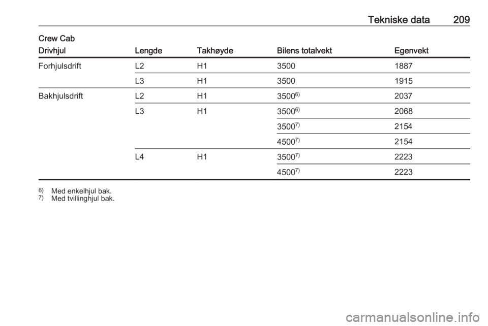 OPEL MOVANO_B 2016.5  Instruksjonsbok Tekniske data209Crew CabDrivhjulLengdeTakhøydeBilens totalvektEgenvektForhjulsdriftL2H135001887L3H135001915BakhjulsdriftL2H135006)2037L3H13500 6)206835007)21544500 7)2154L4H135007)22234500 7)22236)
M