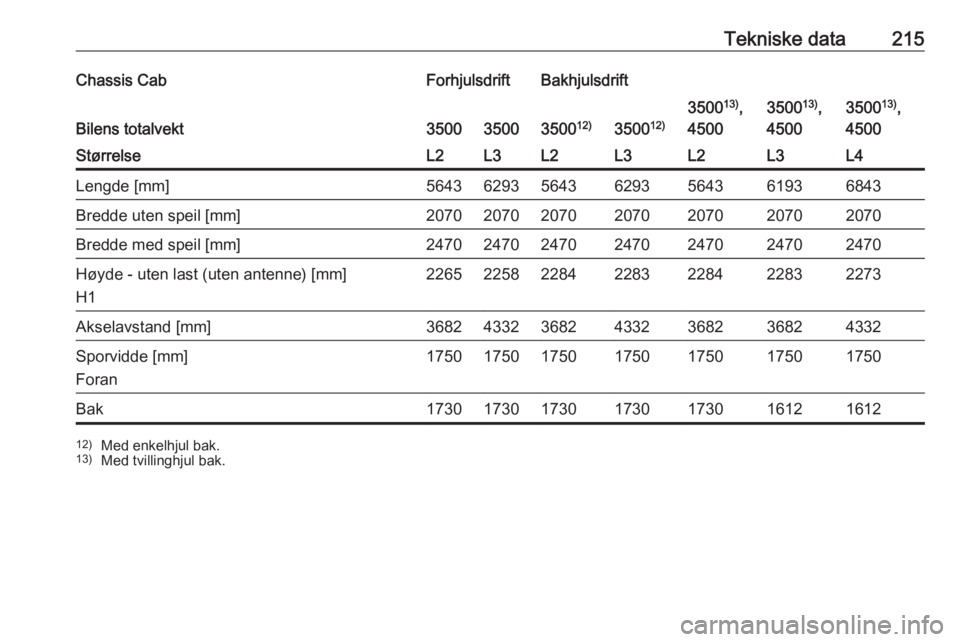 OPEL MOVANO_B 2016.5  Instruksjonsbok Tekniske data215Chassis CabForhjulsdriftBakhjulsdrift
Bilens totalvekt35003500350012)3500 12)
350013)
,
45003500 13)
,
45003500 13)
,
4500StørrelseL2L3L2L3L2L3L4Lengde [mm]564362935643629356436193684