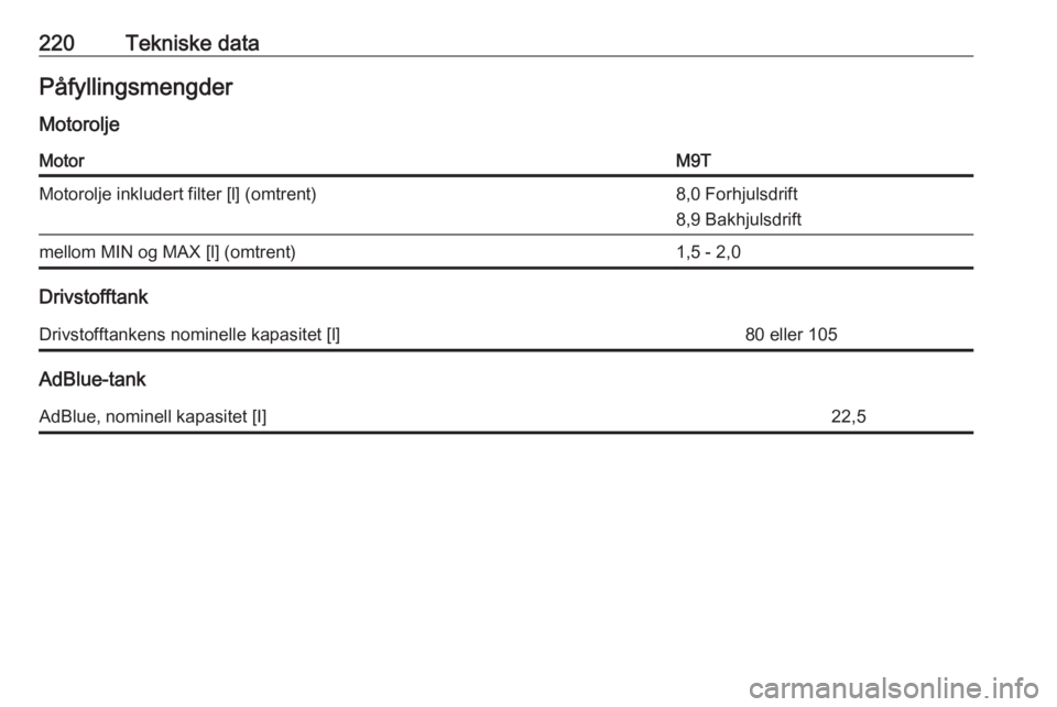 OPEL MOVANO_B 2016.5  Instruksjonsbok 220Tekniske dataPåfyllingsmengder
MotoroljeMotorM9TMotorolje inkludert filter [l] (omtrent)8,0 Forhjulsdrift
8,9 Bakhjulsdriftmellom MIN og MAX [l] (omtrent)1,5 - 2,0
Drivstofftank
Drivstofftankens n