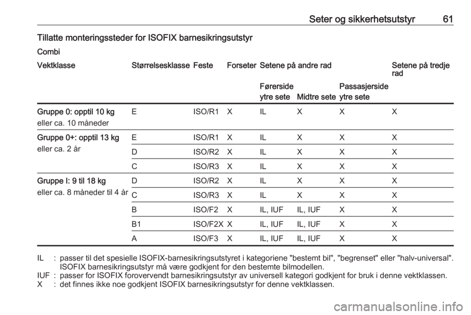 OPEL MOVANO_B 2016.5  Instruksjonsbok Seter og sikkerhetsutstyr61Tillatte monteringssteder for ISOFIX barnesikringsutstyrCombiVektklasseStørrelsesklasseFesteForseterSetene på andre radSetene på tredje
radFørerside
ytre sete
Midtre set