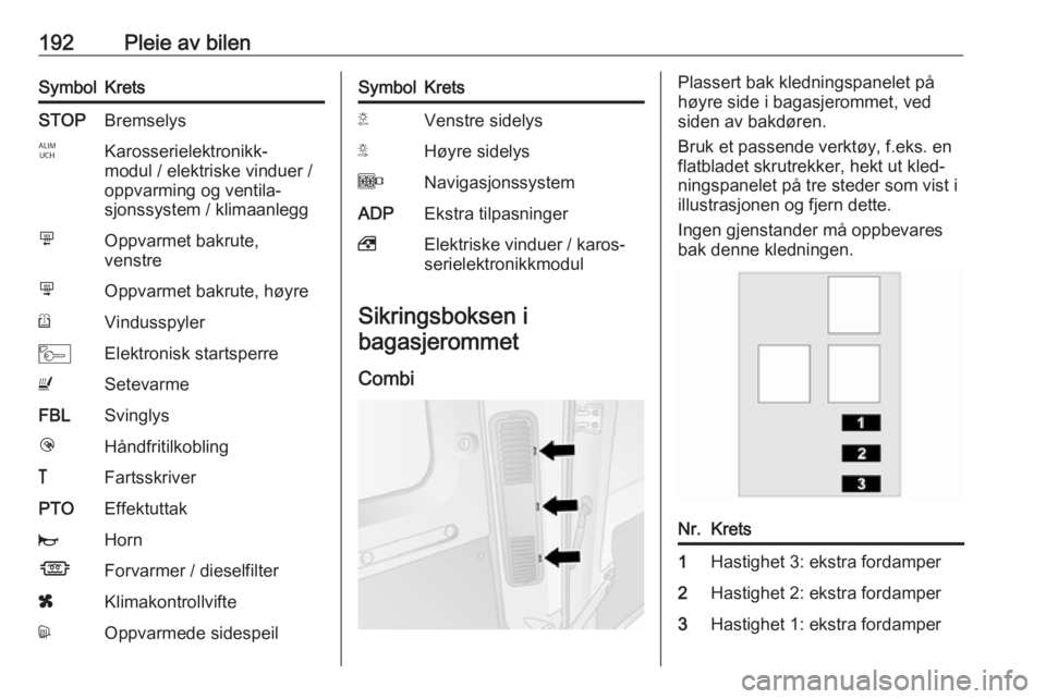 OPEL MOVANO_B 2017.5 Instruksjonsbok 192Pleie av bilenSymbolKretsSTOPBremselysIKarosserielektronikk‐
modul / elektriske vinduer /
oppvarming og ventila‐
sjonssystem / klimaanleggmOppvarmet bakrute,
venstrenOppvarmet bakrute, høyreRV OPEL MOVANO_B 2017.5 Instruksjonsbok 192Pleie av bilenSymbolKretsSTOPBremselysIKarosserielektronikk‐
modul / elektriske vinduer /
oppvarming og ventila‐
sjonssystem / klimaanleggmOppvarmet bakrute,
venstrenOppvarmet bakrute, høyreRV