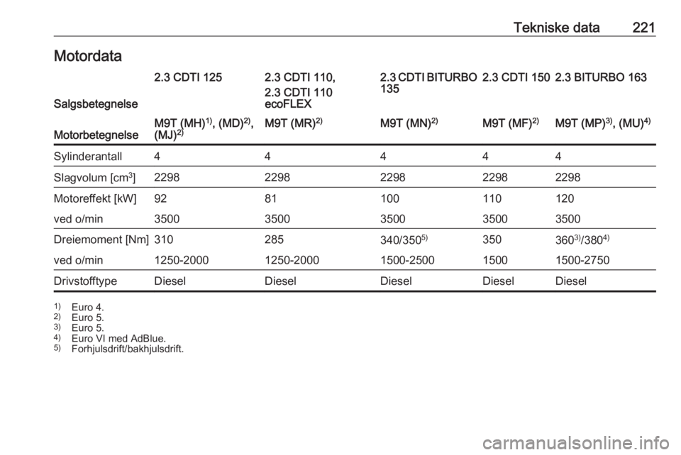 OPEL MOVANO_B 2017.5  Instruksjonsbok Tekniske data221Motordata
Salgsbetegnelse
2.3 CDTI 1252.3 CDTI 110,
2.3 CDTI 110
ecoFLEX2.3 CDTI BITURBO 1352.3 CDTI 1502.3 BITURBO 163MotorbetegnelseM9T (MH) 1)
, (MD) 2)
,
(MJ) 2)M9T (MR) 2)M9T (MN)