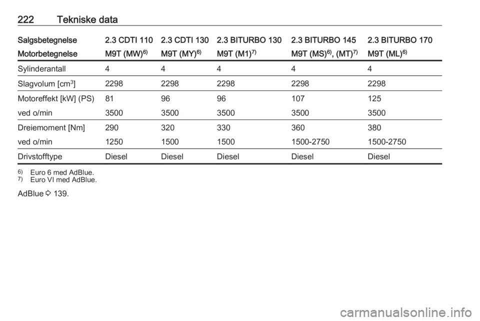 OPEL MOVANO_B 2017.5  Instruksjonsbok 222Tekniske dataSalgsbetegnelse2.3 CDTI 1102.3 CDTI 1302.3 BITURBO 1302.3 BITURBO 1452.3 BITURBO 170MotorbetegnelseM9T (MW)6)M9T (MY)6)M9T (M1)7)M9T (MS) 6)
, (MT) 7)M9T (ML) 6)Sylinderantall44444Slag