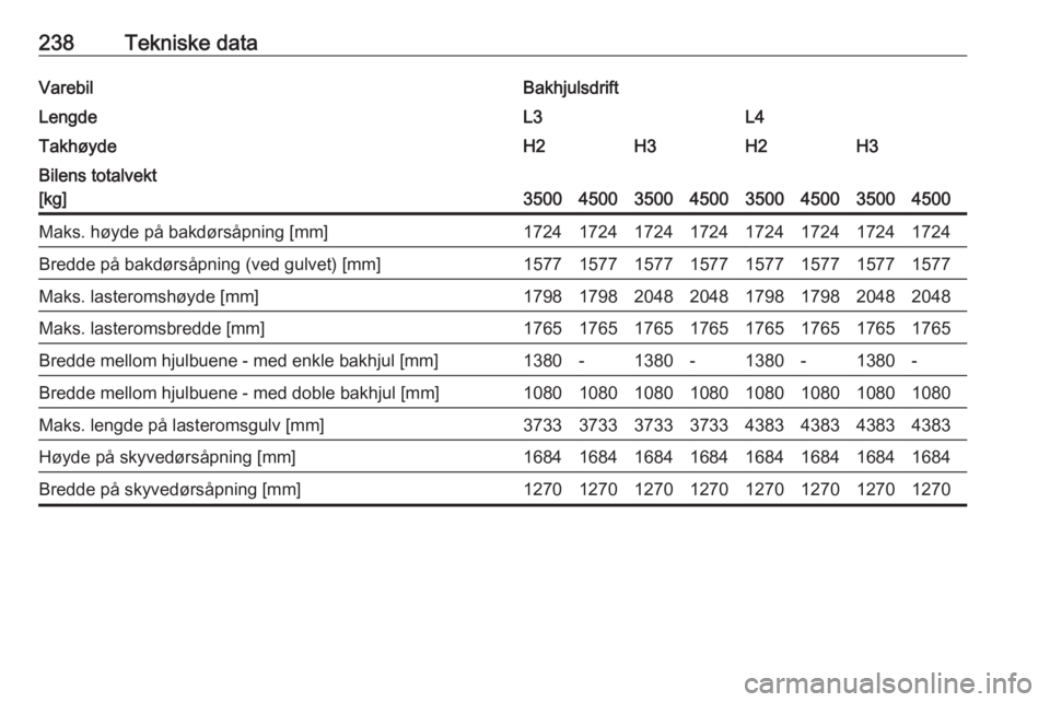OPEL MOVANO_B 2017.5  Instruksjonsbok 238Tekniske dataVarebilBakhjulsdriftLengdeL3L4TakhøydeH2H3H2H3Bilens totalvekt
[kg]
35004500350045003500450035004500
Maks. høyde på bakdørsåpning [mm]17241724172417241724172417241724Bredde på ba