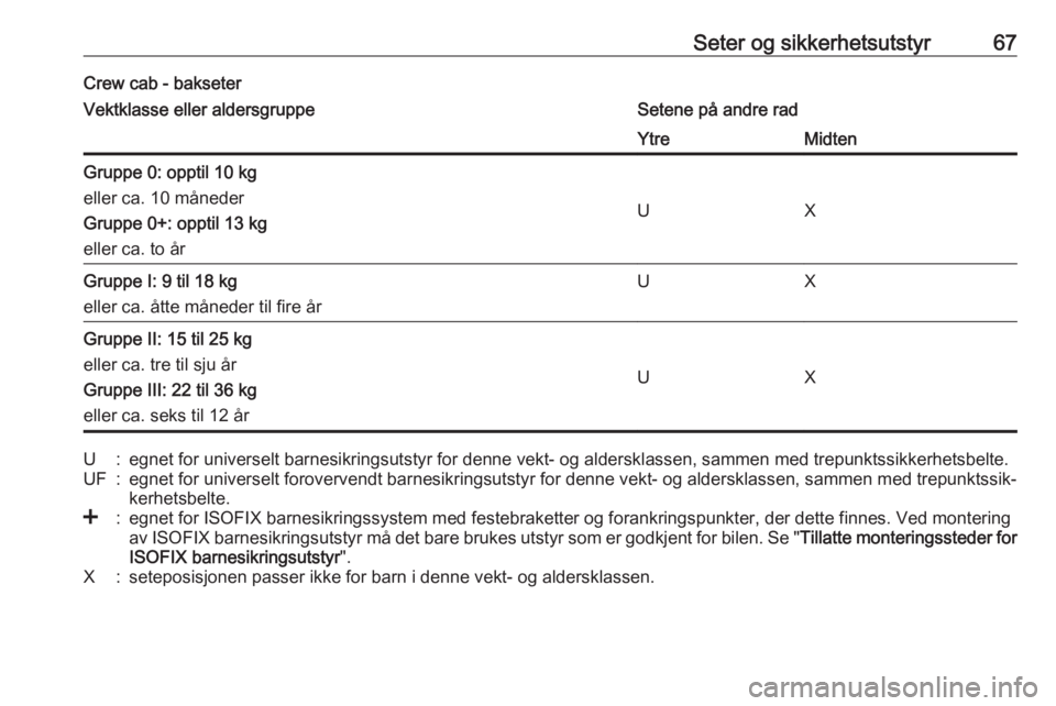 OPEL MOVANO_B 2017.5  Instruksjonsbok Seter og sikkerhetsutstyr67Crew cab - bakseterVektklasse eller aldersgruppeSetene på andre radYtreMidtenGruppe 0: opptil 10 kg
eller ca. 10 måneder
Gruppe 0+: opptil 13 kg
eller ca. to år
UX
Gruppe