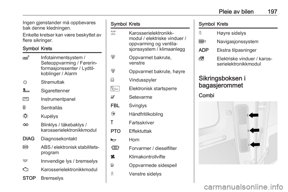 OPEL MOVANO_B 2018.5  Instruksjonsbok Pleie av bilen197Ingen gjenstander må oppbevares
bak denne kledningen.
Enkelte kretser kan være beskyttet av
flere sikringer.SymbolKretsZInfotainmentsystem /
Seteoppvarming / Førerin‐
formasjonss