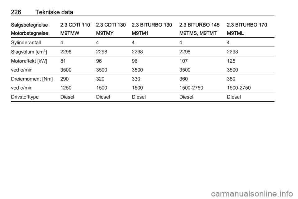 OPEL MOVANO_B 2018.5  Instruksjonsbok 226Tekniske dataSalgsbetegnelse2.3 CDTI 1102.3 CDTI 1302.3 BITURBO 1302.3 BITURBO 1452.3 BITURBO 170MotorbetegnelseM9TMWM9TMYM9TM1M9TMS, M9TMTM9TMLSylinderantall44444Slagvolum [cm3
]229822982298229822