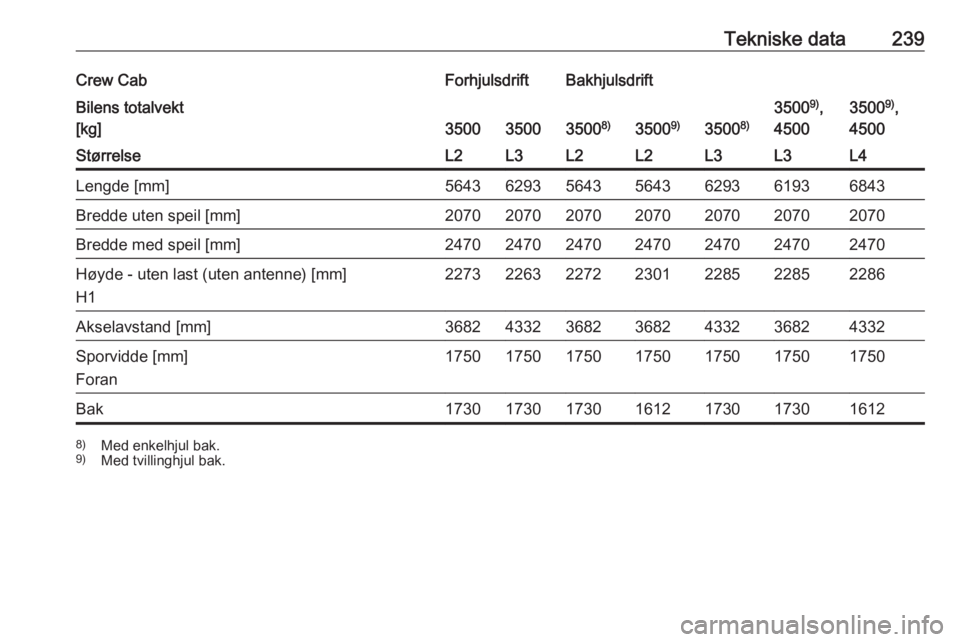 OPEL MOVANO_B 2018.5  Instruksjonsbok Tekniske data239Crew CabForhjulsdriftBakhjulsdriftBilens totalvekt
[kg]
350035003500 8)3500 9)35008)
3500 9)
,
45003500 9)
,
4500StørrelseL2L3L2L2L3L3L4Lengde [mm]5643629356435643629361936843Bredde u
